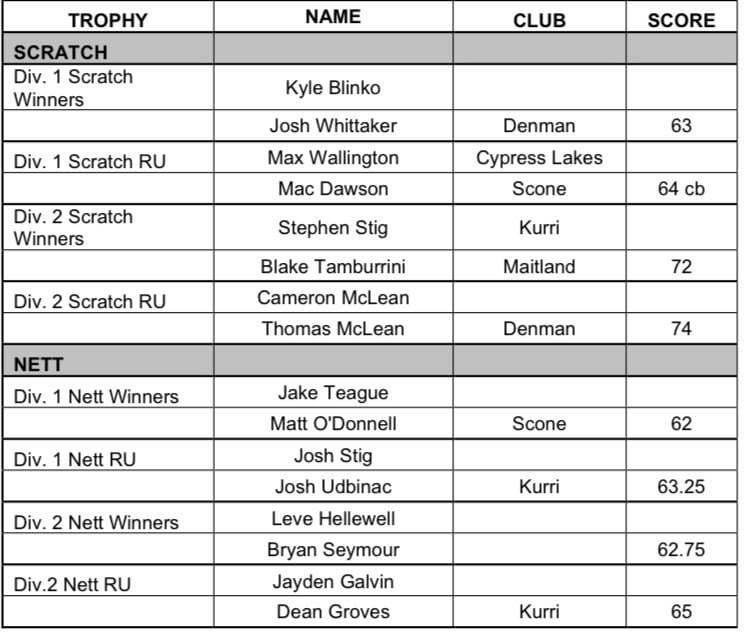 DENMAN DUO TAKE OUT HRDGA 2 MAN AMBROSE IN EXCITING FINISH -